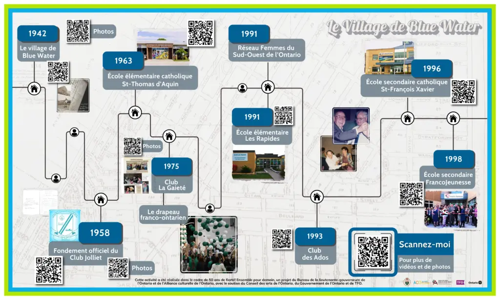 Ligne du temps illustrée du Village de Blue Water de 1942 à 1998, montrant la fondation du Club Jolliet, des écoles catholiques et des photos d'archives.