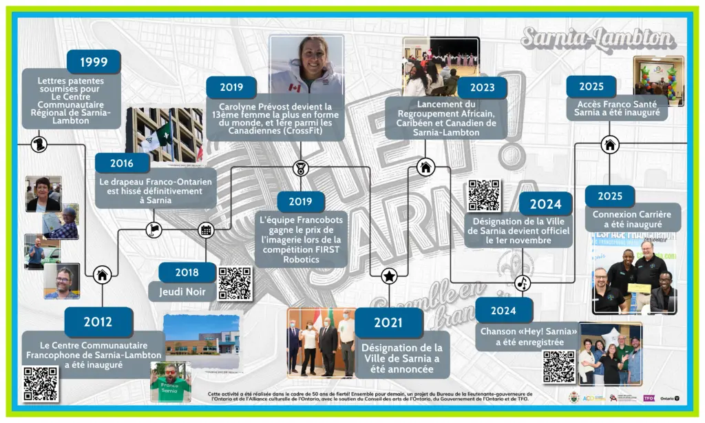 Ligne du temps illustrée de Sarnia-Lambton de 1999 à 2025, présentant le Centre communautaire, le drapeau franco-ontarien et des jalons culturels.