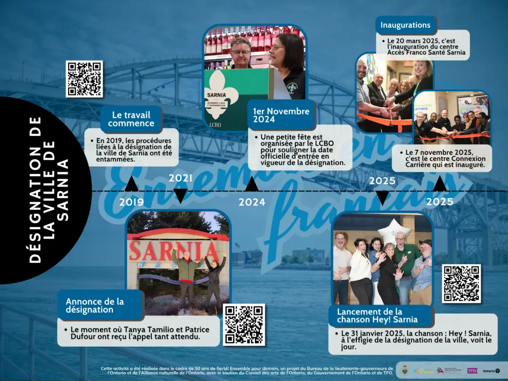 Infographie chronologique intitulée « Désignation de la Ville de Sarnia » illustrant les étapes clés de 2019 à 2025 : démarches initiales, entrée en vigueur en 2024, lancement de la chanson « Hey ! Sarnia » et inaugurations de centres de services en 2025.